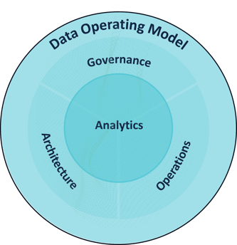 Visualisation of a Data Operating Model - Governance, Architecture, Operations, and Analytics