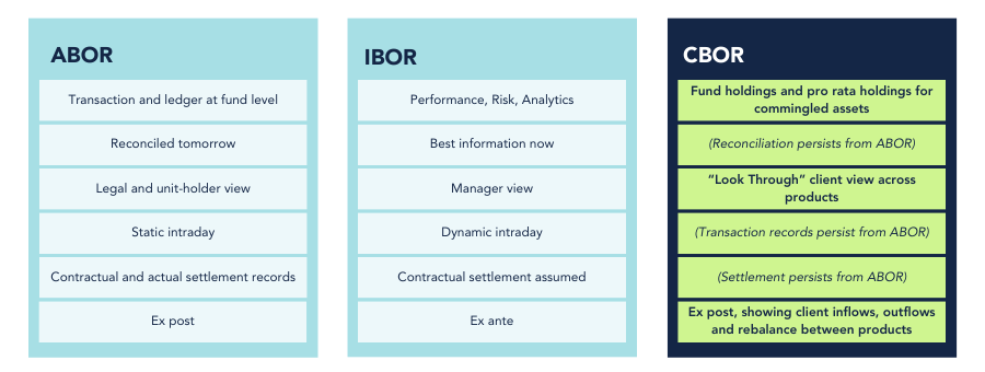 Different Functions of Accounting Books of Record, Investment Book of Record, and Client Book of Record