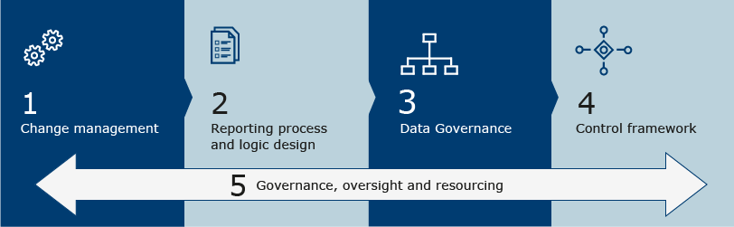 FCA Market Watch 74 - Change Management, Reporting process and logic design, data governance, control framework, governance, oversight and resourcing