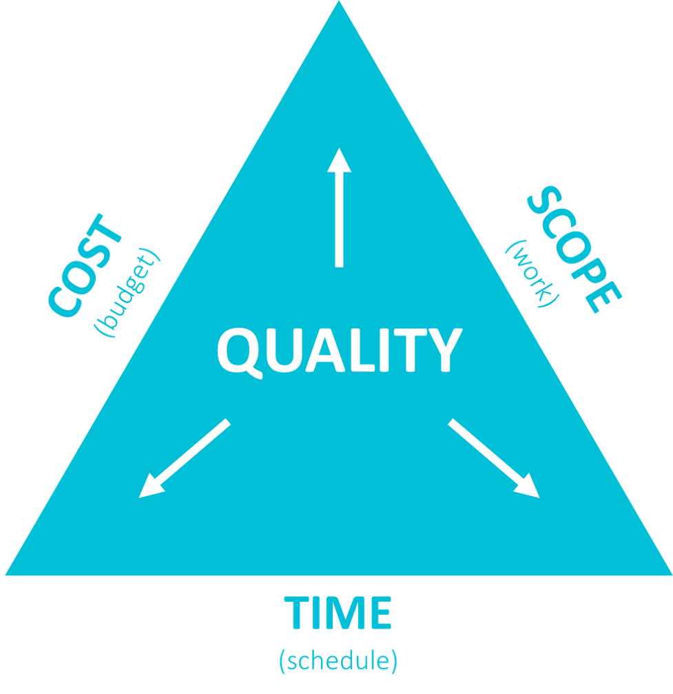 The Project Management 'Triple Constraint'—Why Are We in Denial?